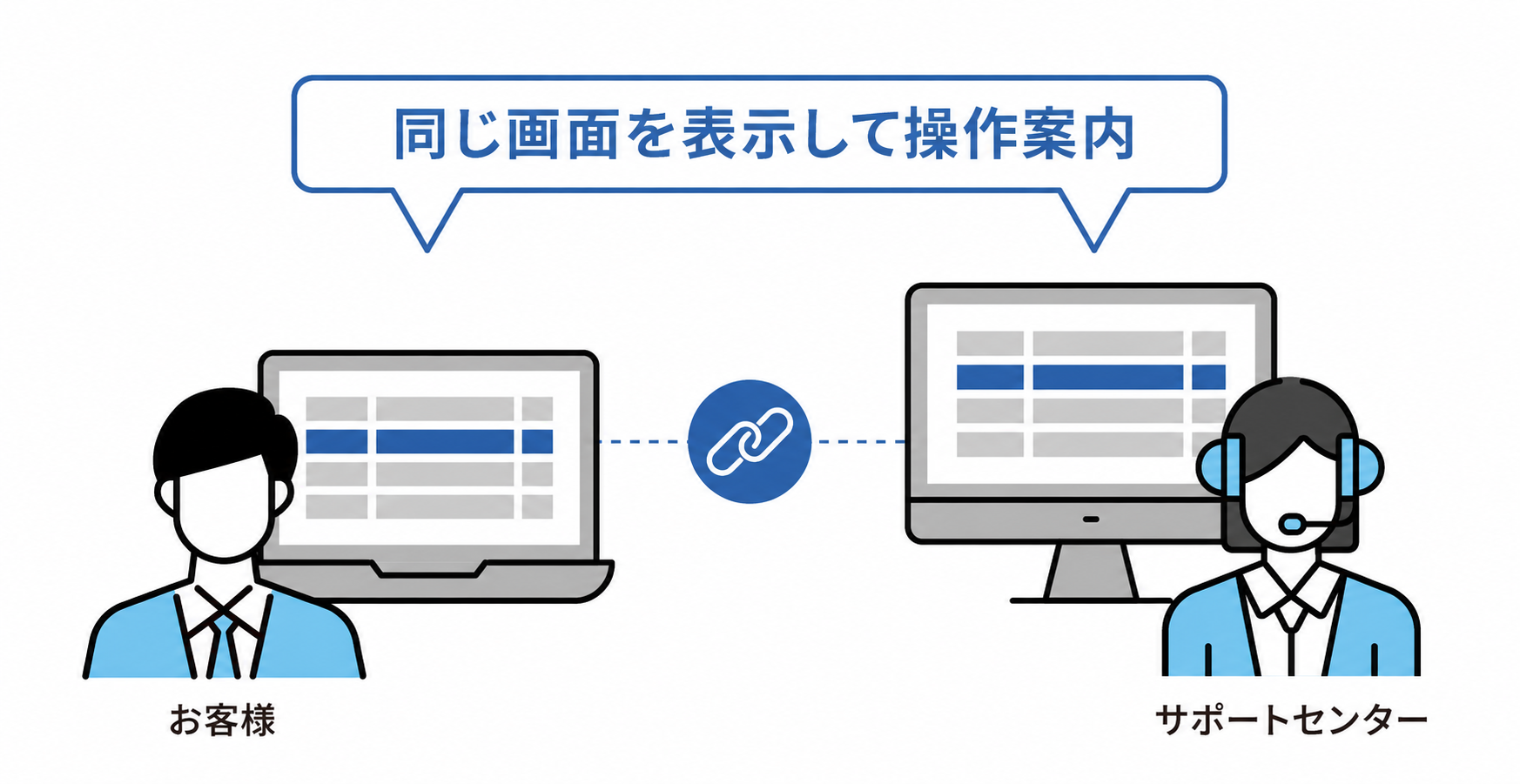 「奉行クラウド」の「リモートサポート」は、サポートセンターがインターネットを通じて同じ画面を見ながら操作を案内するため、問題の根本原因まで踏み込んだ対応が可能であるということを示した図。