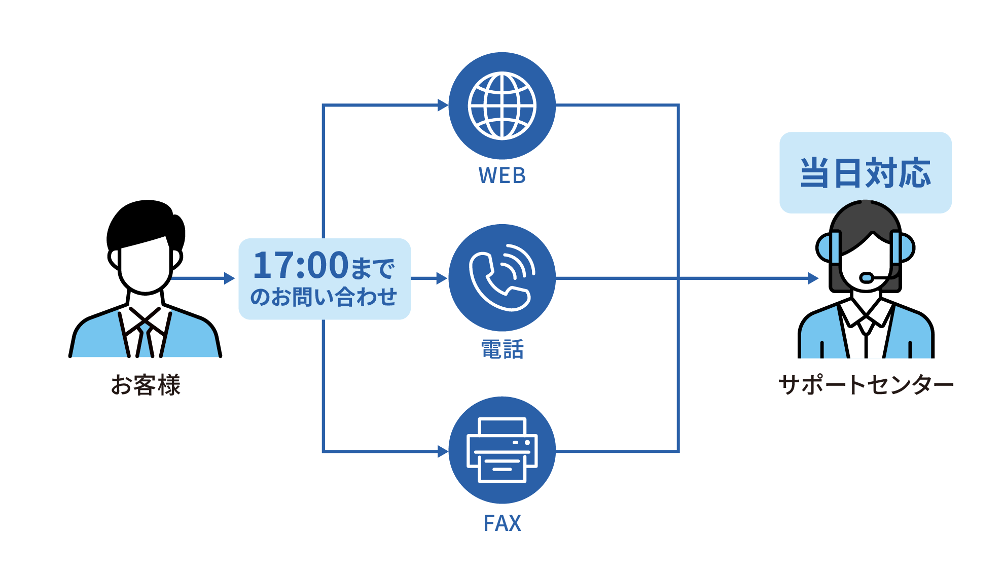 「奉行クラウド」のサポートセンターは、17時までに受け付けた問い合わせには当日中に対応する体制を整えていることと、Webフォームだけでなく電話やFAXなど従来の手段にも対応していることを示した図。