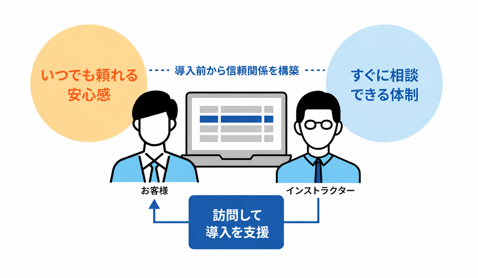 「奉行クラウド」では、導入時の訪問による対面支援にも有償サービスとして対応しており、導入初期の不安を軽減できる体制が整っていることを示した図。