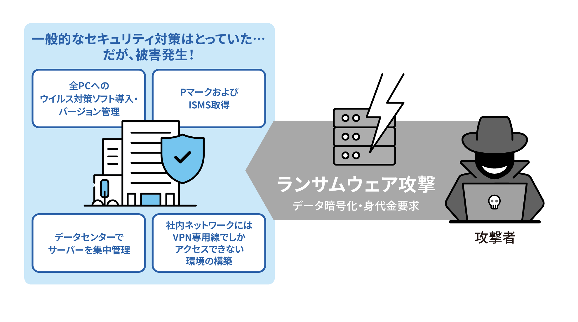 関通ホールディングスが一般的なセキュリティ対策を講じていたものの、ランサムウェア攻撃の被害を受けたことを示した図