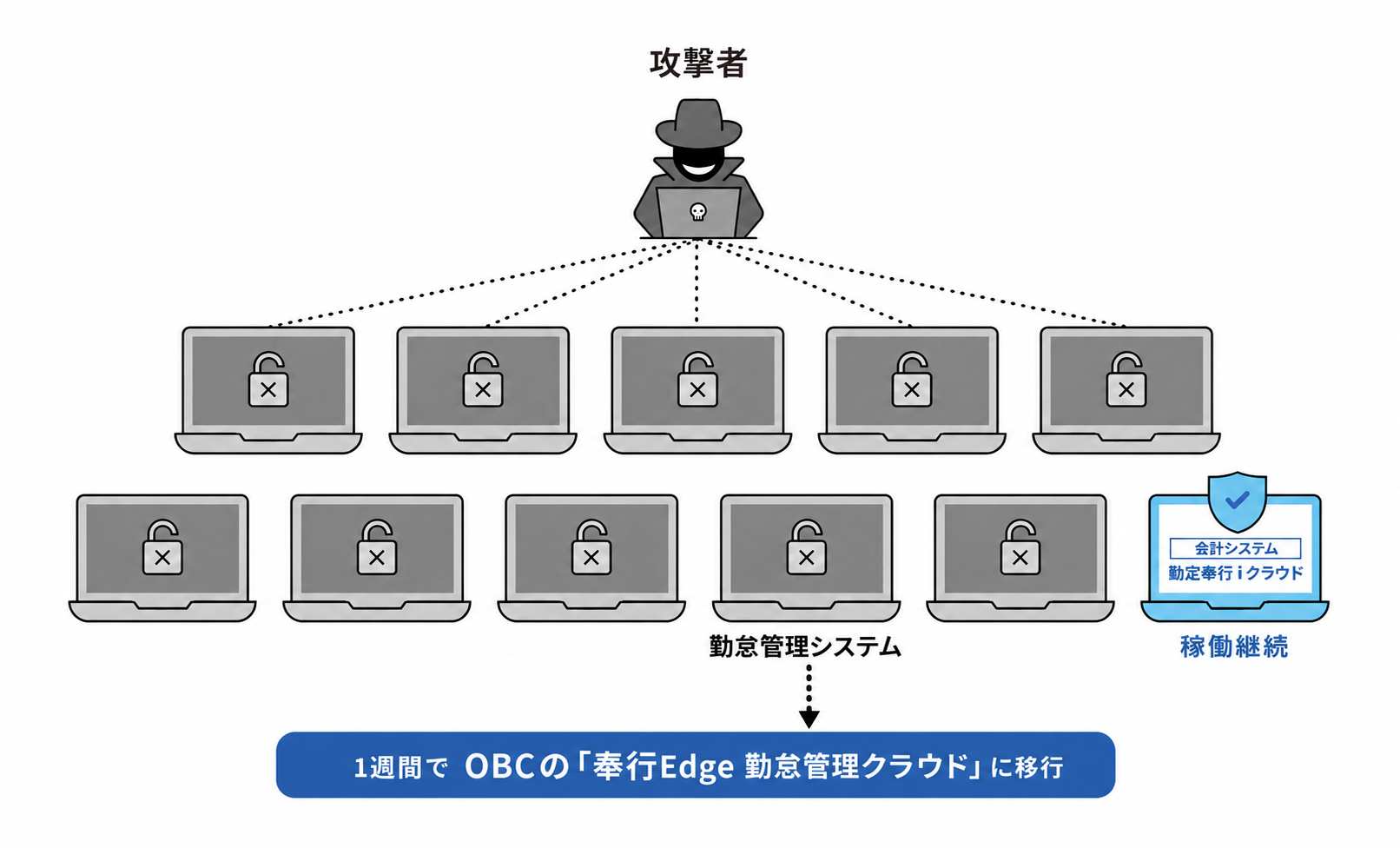 関通ホールディングスがランサムウェア攻撃により多くのシステムが停止する被害を受けたことを示した図。事前に「勘定奉行ｉクラウド」を導入していたため、会計データへの被害は回避できた。また、「奉行Edge 勤怠管理クラウド」により、1週間で労務管理を再開できた。
