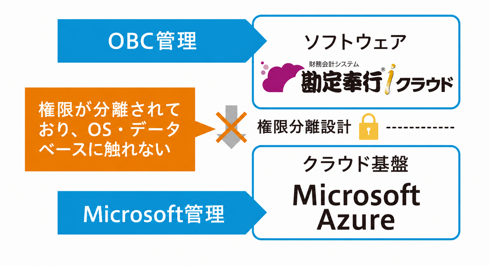 「勘定奉行ｉクラウド」が採用する権限分離設計を示した図。OSやデータベース基盤に触れられる「特権」をMicrosoftが一元管理するため、特権奪取型のランサムウェア攻撃のリスクを低減できる。