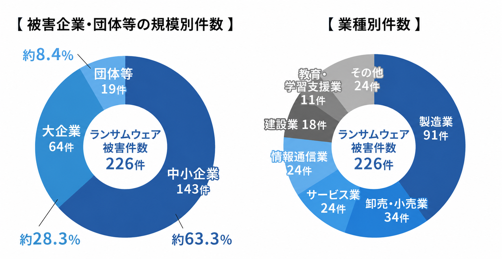 警察庁「令和7年におけるサイバー空間をめぐる脅威の情勢等について」の数値をもとに作成した2つの円グラフ。左側の円グラフはランサムウェア被害企業・団体等の規模別の割合を示しており、ランサムウェア被害件数226件のうち、中小企業は143件と約63.3%にのぼる。なお、大企業は64件で約28.3%、団体等は19件で約8.4%。右側の円グラフは業種別の割合を示したもの。