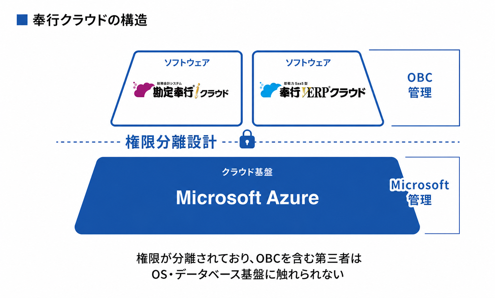 奉行クラウドの権限分離設計の構造を示した図。OBCが管理するソフトウェアと、Microsoftが管理するクラウド基盤で権限が分離されており、OBCを含む第三者はOS・データベース基盤に触れられないことを示している。