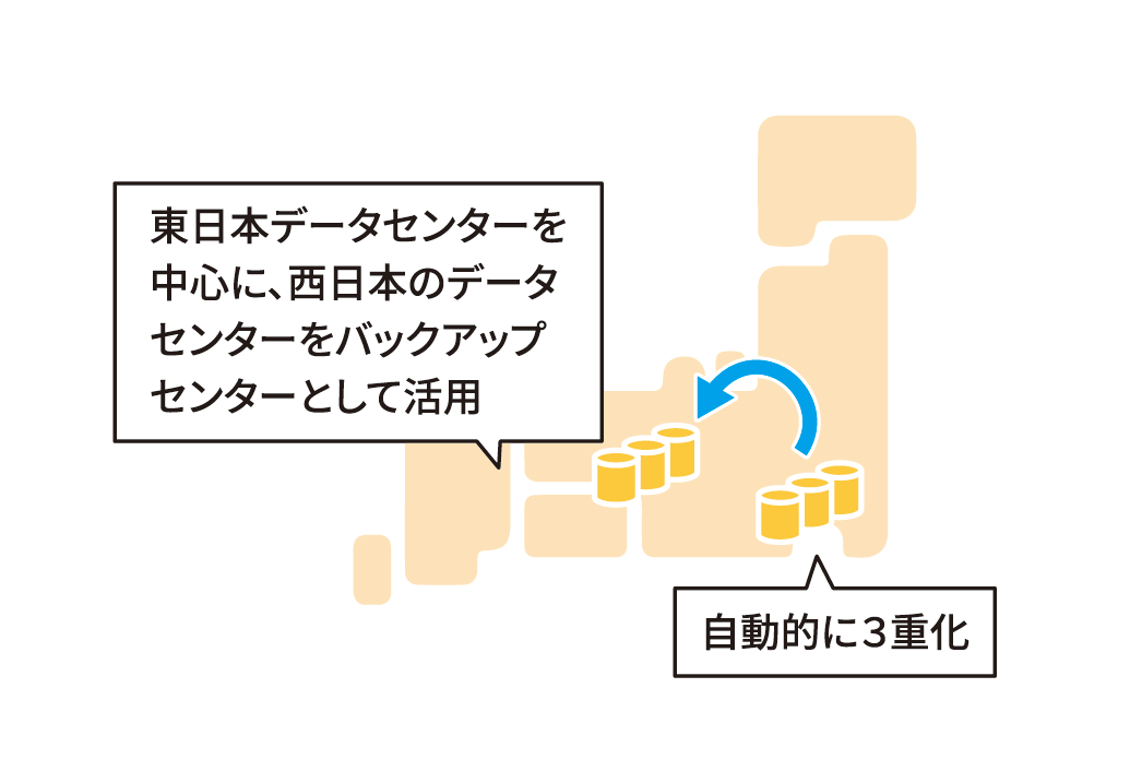 奉行クラウドのデータセンターは、東日本・西日本それぞれで3重化されており、計6重のバックアップ体制となっていることを示した図。