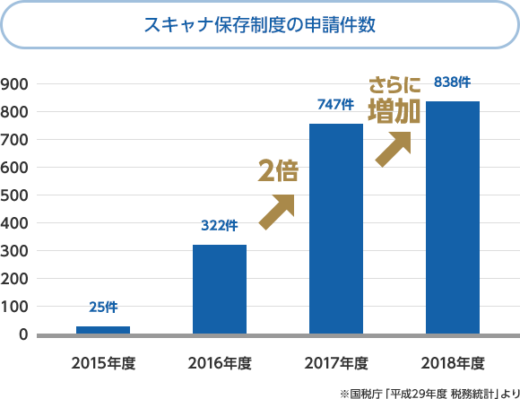 スキャナ保存制度の申請件数