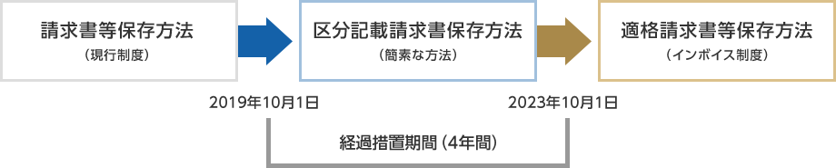 区分記載請求書等保存方式