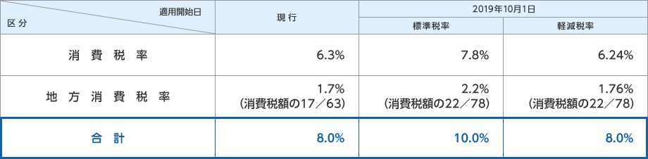 区分経理への変更