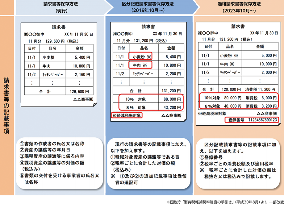 式 10 消費 税 パーセント 計算