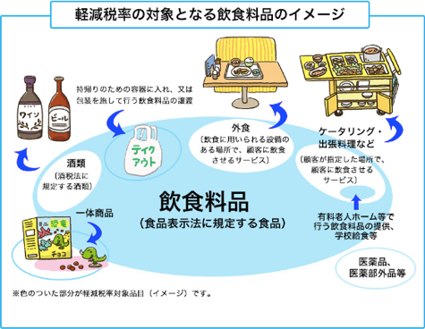 軽減税率の対象となる飲食料品のイメージ