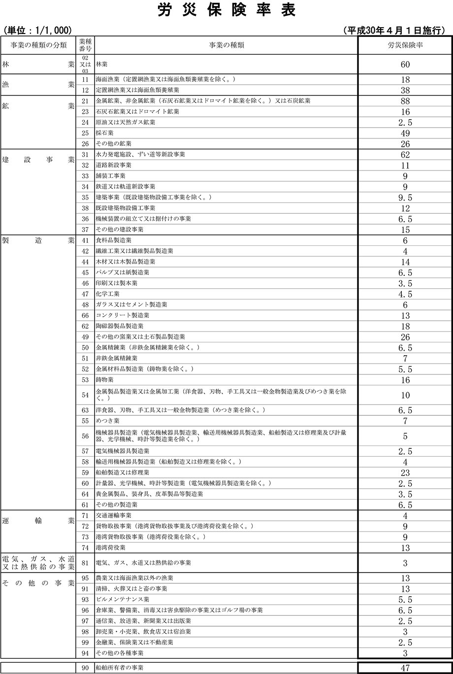 労災保険率表