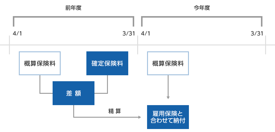 労災保険料の納付額