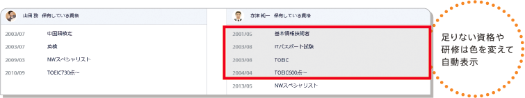 足りない資格や研修は色を変えて自動表示