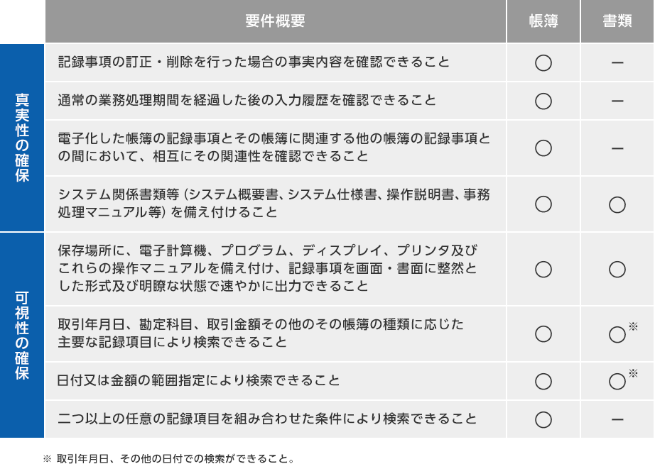 電子帳簿保存法の要件