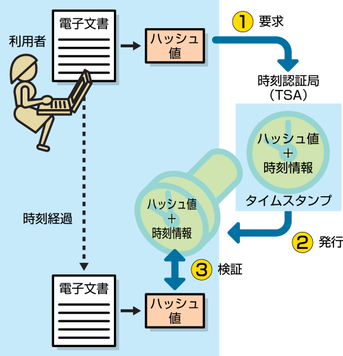 タイムスタンプとは その仕組みと活用方法 法的な役割 Obc360 勘定奉行のobc