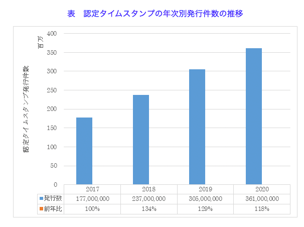 一般財団法人日本データ通信協会「認定タイムスタンプの年次別発行件数の推移」