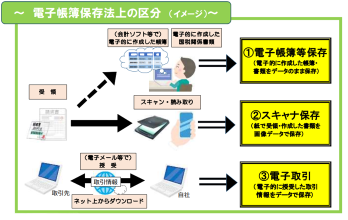 国税庁PDF「電子帳簿保存法が改正されました」