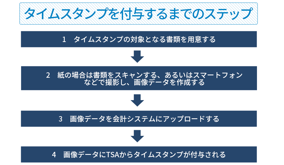 タイムスタンプを付与する手順