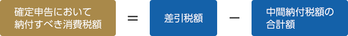 確定申告において納付すべき消費税額＝差引税額ー中間納付税額の合計額