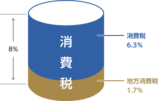 方法 計算 消費 税 消費税を法人が支払う際の分類や計算方法。どんな取引に課税されるのか？