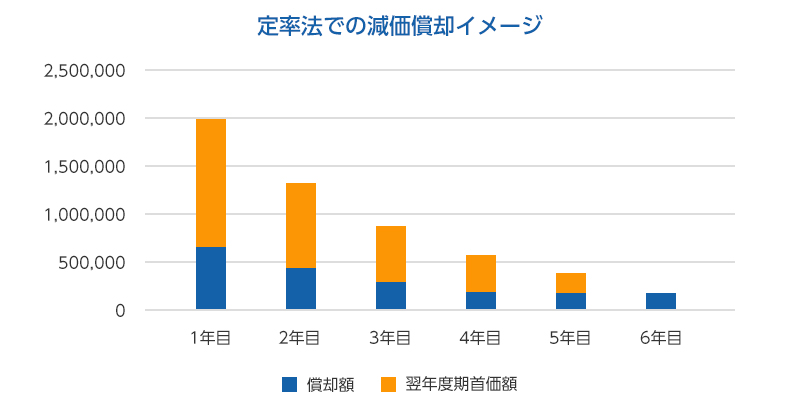 定率法での減価償却イメージ