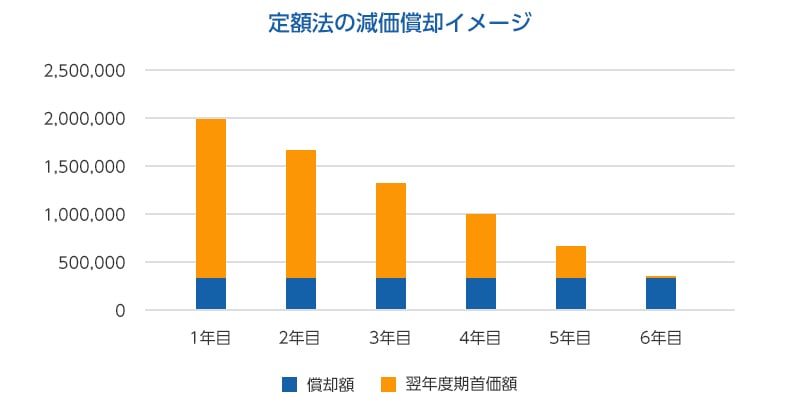 定額法の減価償却イメージ