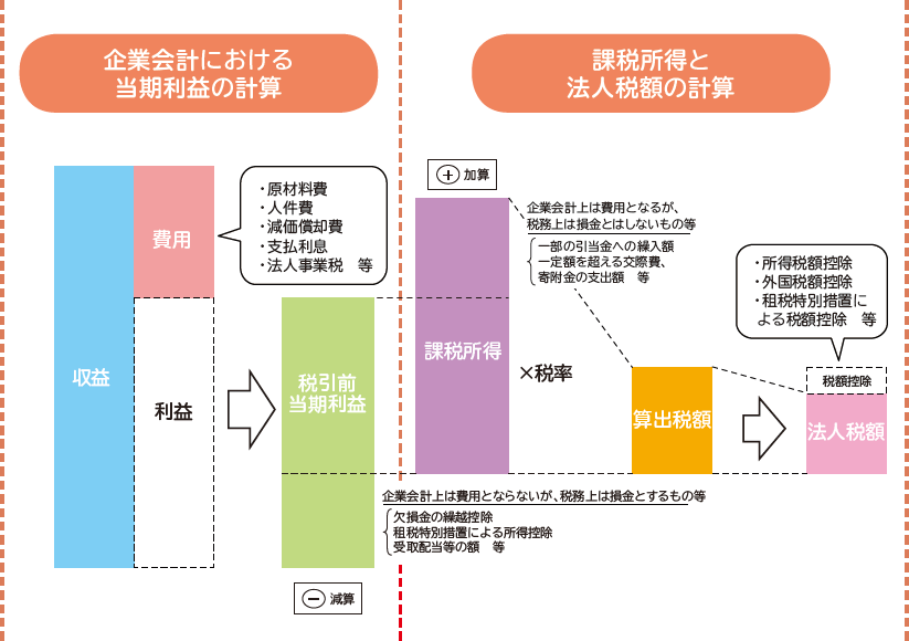 もっと知りたい税のことー6．「法人税」を知ろう