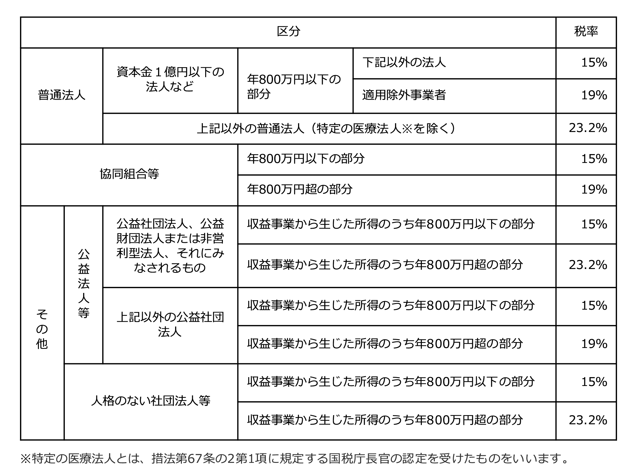 No.5759 法人税の税率