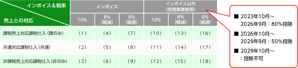 個別対応方法による仕入税額控除の場合