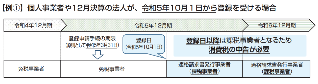 国税庁PDF「適格請求書等保存方式の概要―インボイス制度理解のために—」より