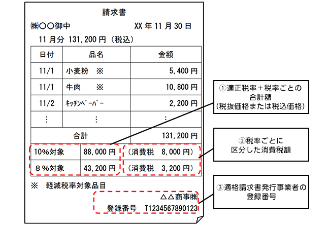 国税庁「インボイス制度に関するＱ＆Ａ」PDF「問43適格請求書に記載が必要な事項」より一部加筆