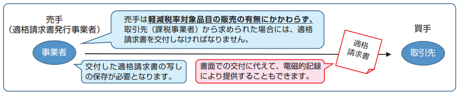国税庁PDF「適格請求書等保存方式の概要―インボイス制度理解のために—」より