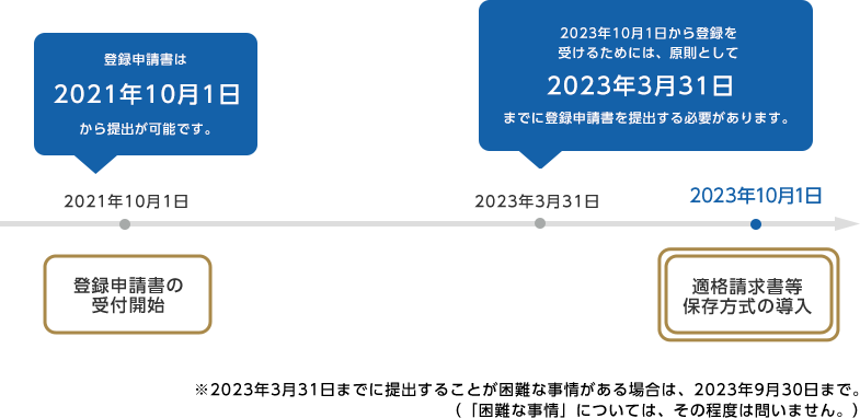 登録申請のスケジュール