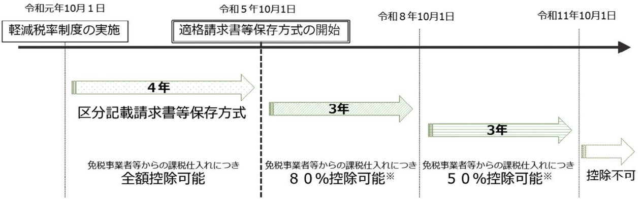 国税庁「適格請求書等保存方式の概要―インボイス制度理解のために—」—」（2022年7月）