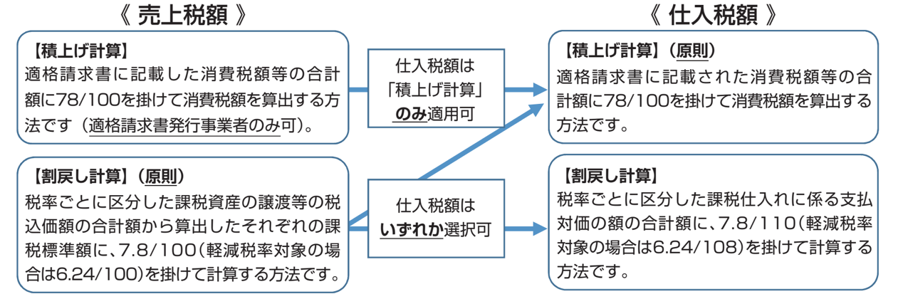 国税庁「適格請求書等保存方式の概要―インボイス制度理解のために—」より