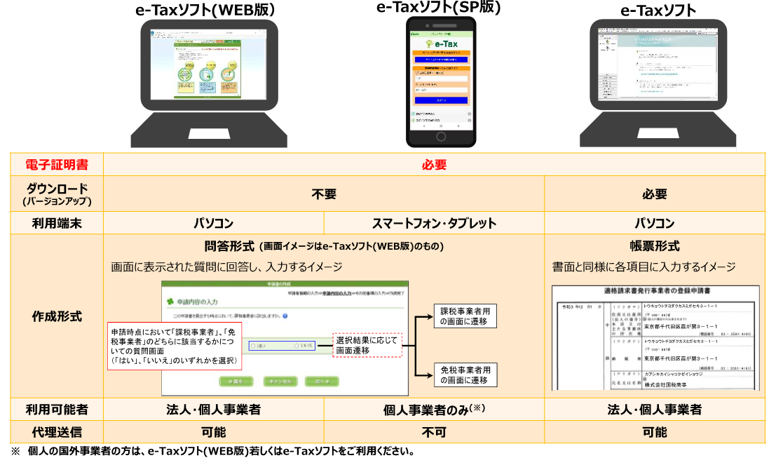 国税庁PDF「登録申請手続におけるe-Tax対応の概要」