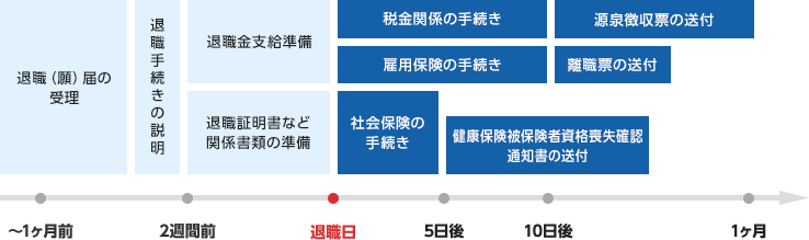 退職までのスケジュール