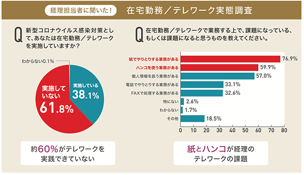 在宅勤務/テレワーク実態調査