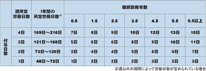 図：年次有給休暇の付与日数