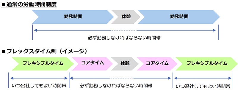 図：フレックスタイム制のメリット