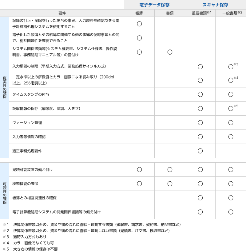 電磁的記録等による保存要件の概要