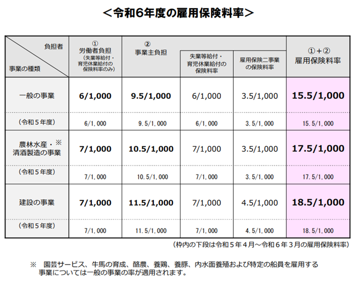 平成31年度の雇用保険料率