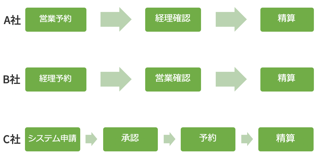 A社：営業予約→経理確認→精算、B社：経理予約→営業確認→精算、C社：システム申請→承認→予約→精算