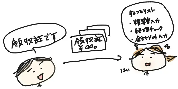 精算方法：することリスト