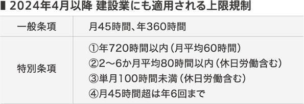 2024年4月以降 建設業にも適用される上限規制