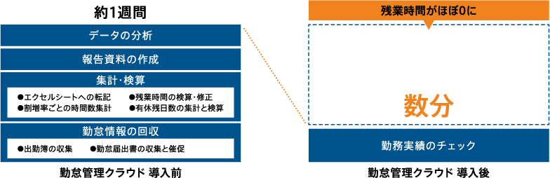 奉行勤怠クラウド導入前と導入後