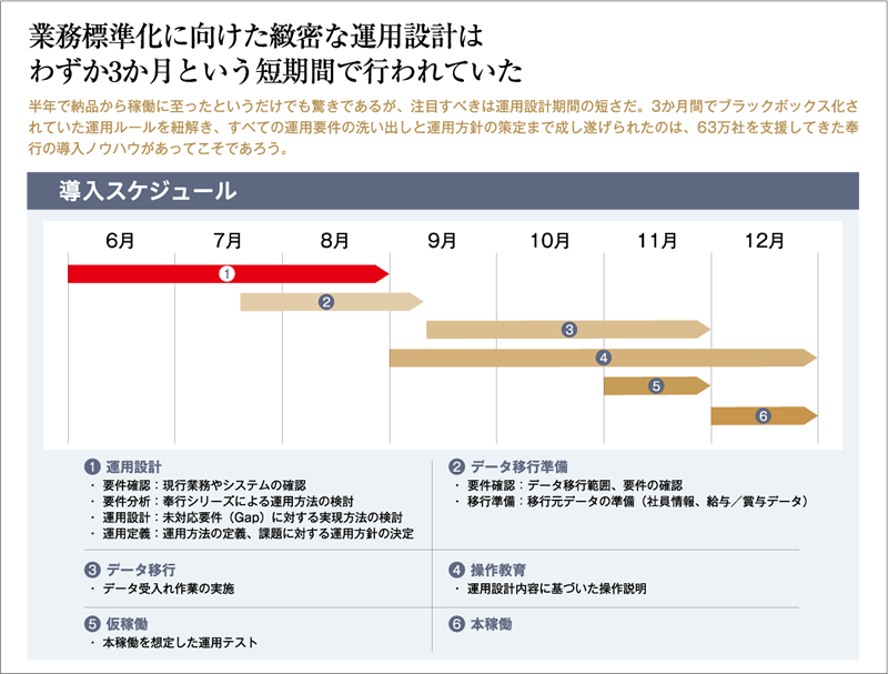 業務標準化に向けた緻密な運用設計は、わずか3か月という短期間で行われていた