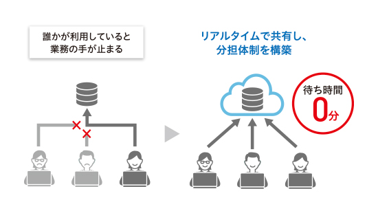 理想的な業務の分担体制を構築