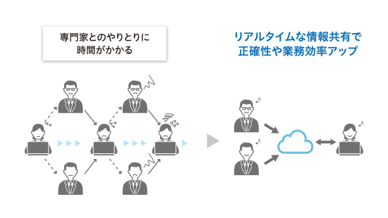 社外リソースを最大限活用できる環境に