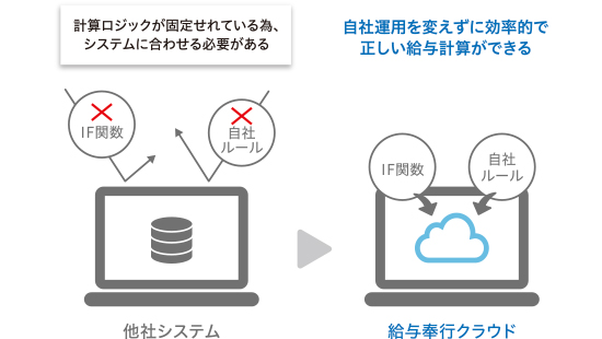 効率的に正しい給与計算ができるように